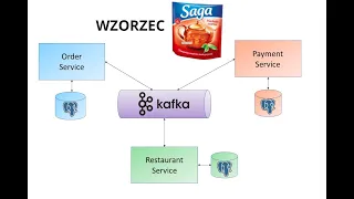 Saga Pattern (Wzorzec Saga)