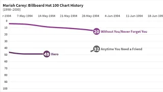 MARIAH CAREY: Billboard Hot 100 Chart History (1990–2000)