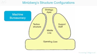 Organisational configuration Mintzberg