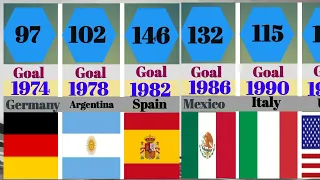 Most Goals in Football world cup matches