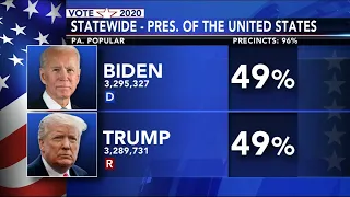 Joe Biden takes lead over President Trump in Pennsylvania