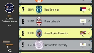 U.S.News 2024 Best National University Rankings: Top-100 (tuition included)