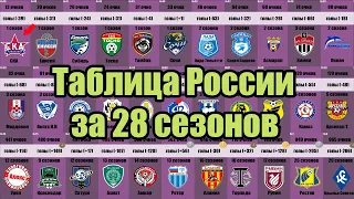 Как выглядит таблица чемпионата России за всё время? Кто лучший? Зенит не вошел в тройку.