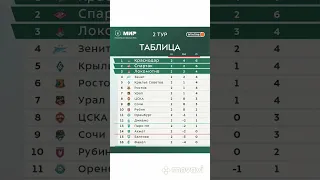 Таблица после 2 тура Мир РПЛ