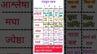 गंडमूल नक्षत्र व उनके चरणों के फल/gandmool nakshatra