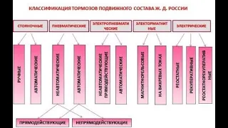 Вебинарв группе ПМТ-5п. Классификация тормозов