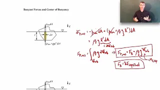 Buoyant Forces and Center of Buoyancy