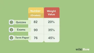 How to Calculate Weighted Average