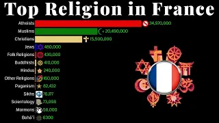 Top Religion Population in France 1900 - 2100 | Religion Population Growth