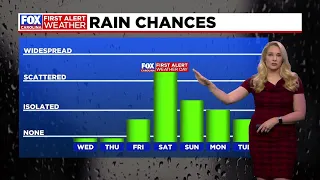 Sunshine returns Wednesday, First Alert Weather Day ahead Saturday