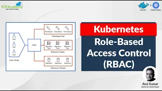 Role Based Access Control (RBAC) In Kubernetes