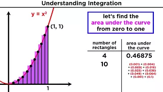 What is Integration? Finding the Area Under a Curve