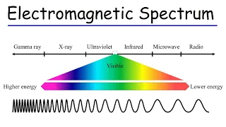 Electromagnetic Spectrum - Basic Introduction