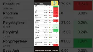 GLOBAL COMMODITIES PRICE | Provided by Trading Economics Oct 09th 2022