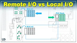 Remote I/O System for Industrial Automation - RIO Control Panels Basics