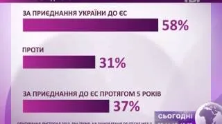 Майже 60% українців за приєднання до ЄС, -- опитування DW
