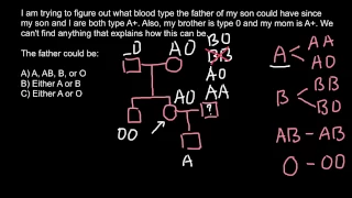 How to solve ABO blood groups problems?