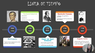 Linea de Tiempo surgimiento de la sociología