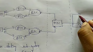 BLOCK DIAGRAM OF GSM