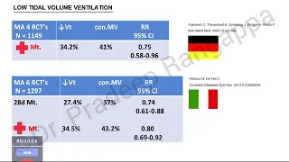 Mechanical Ventilation in Acute Respiratory Distress Syndrome  | Dr. Pradeep Rangappa