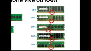 Les mémoires ROM - RAM - Flash