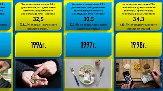 Уровень бедности в России по годам 1992-2021г.г.