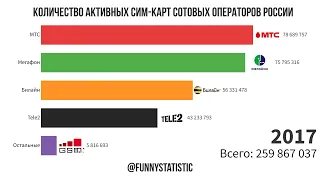 Количество активных сим-карт большой четверки операторов России (2005-2022)