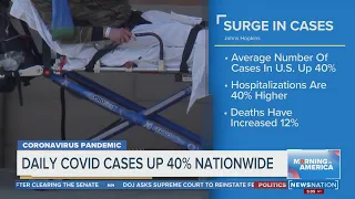 Daily COVID-19 cases up 40%n nationwide | Morning in America