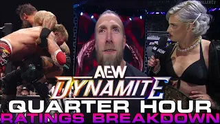 KENNY OMEGA'S BIG ANNOUNCEMENT IS A FLOP! AEW DYNAMITE RATINGS BREAKDOWN 08/05/24