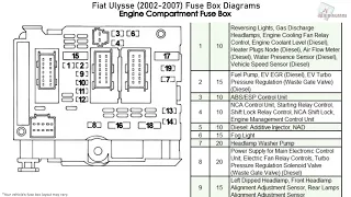 Fiat Ulysse (2002-2007) Fuse Box Diagrams