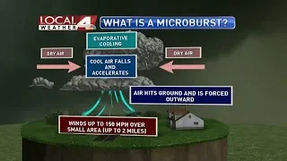 Microbursts Explained