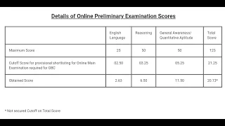 😓Ibps Afo scorcard 2021-22 || My ibps afo scorecard 😓😓