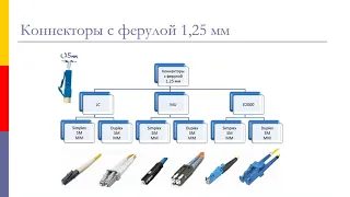 Оптические коннекторы и виды шлифовок