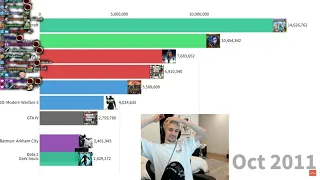 xQc Reacts To Most Popular Games (2004-2020)