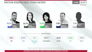 Местни избори 2023: предварителни резултати за Стара Загора към 17:00 часа