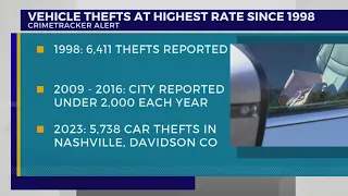 Vehicle thefts at highest rate since 1998