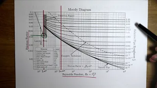 Head loss due to friction in a pipe using Moody Diagram and the Darcy–Weisbach equation