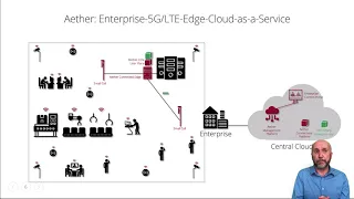 Aether - Managed 5G Edge Cloud Platform