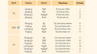 Глаголы грузинского языка. Субъектный строй: абсолютная и относительная конструкция.