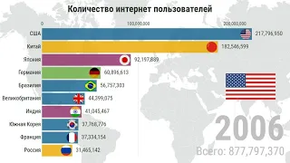 Топ 10 стран по количеству пользователей Интернета (1990-2016). Сравнение