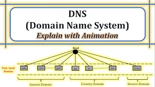 DNS | What is DNS | How does DNS work | Components of DNS | Purpose of DNS | Explain with animation