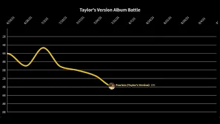 The Taylor's Version Album Chart Battle