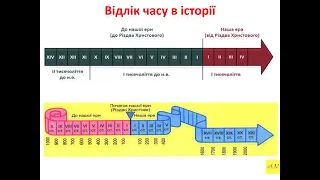 5 класс. Ведение в историю Украины. Урок №3. Хронологія