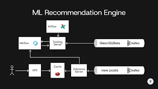 Design an ML Recommendation Engine | System Design