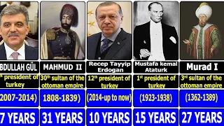 👑All the Rulers of Turkey (1299-2024) | Sultan of the Ottoman Empire to thePresidents of Turkey👑