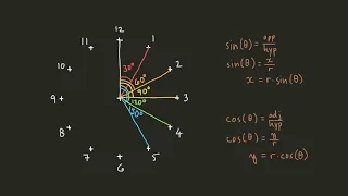 Let's use trigonometry to make an analog clock