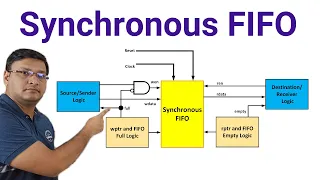 Synchronous FIFO Design | Basics of Synchronous FIFO | FIFO Full | FIFO Empty Explained