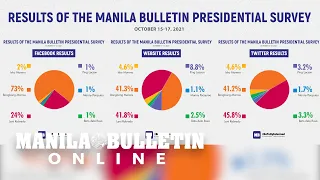 Robredo, Marcos in close fight for presidency —MB polls