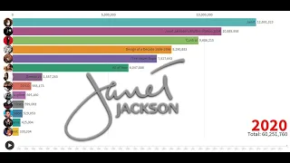 Best Selling Artists - Janet Jackson's Album Sales (1982-2020)