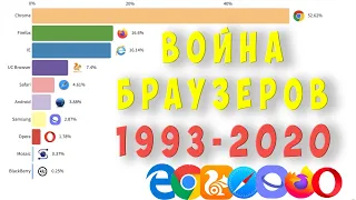 ВОЙНА БРАУЗЕРОВ 1993-2020